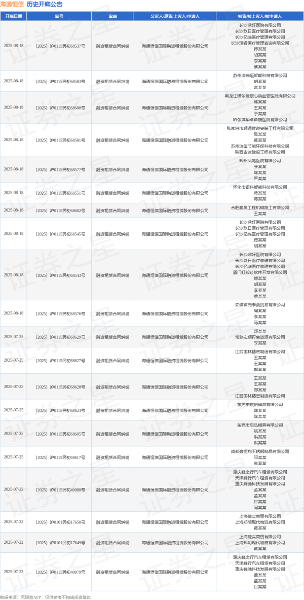 炒股配资之家网 海通恒信作为被告/被上诉人的1起涉及融资租赁合同纠纷的诉讼将于2025年6月18日开庭