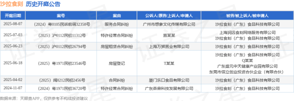 在线股票配资查询门户 沙拉食刻作为被告/被上诉人的1起涉及房屋登记的诉讼将于2025年6月18日开庭