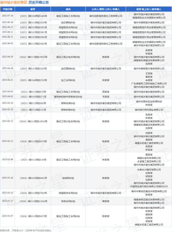 正规网上实盘配资 福州城乡建总集团作为原告/上诉人的1起涉及返还原物纠纷的诉讼将于2025年6月18日开庭